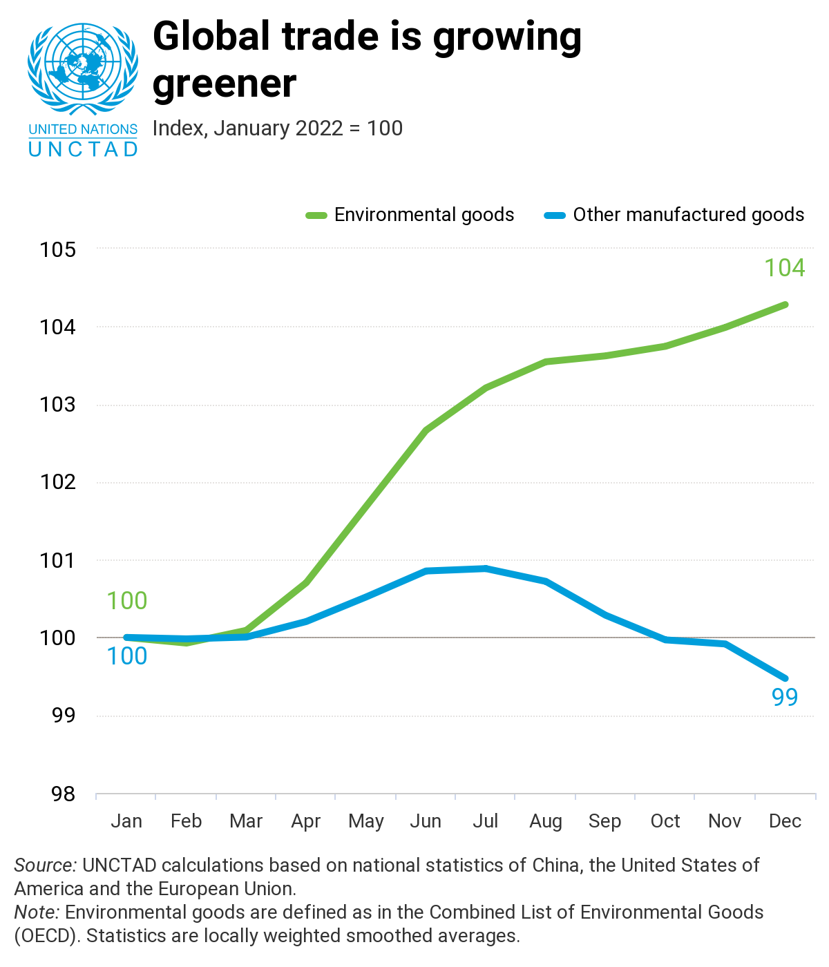 United Nations, Demand, environment friendly, Global Trade, Report, UNCTAD