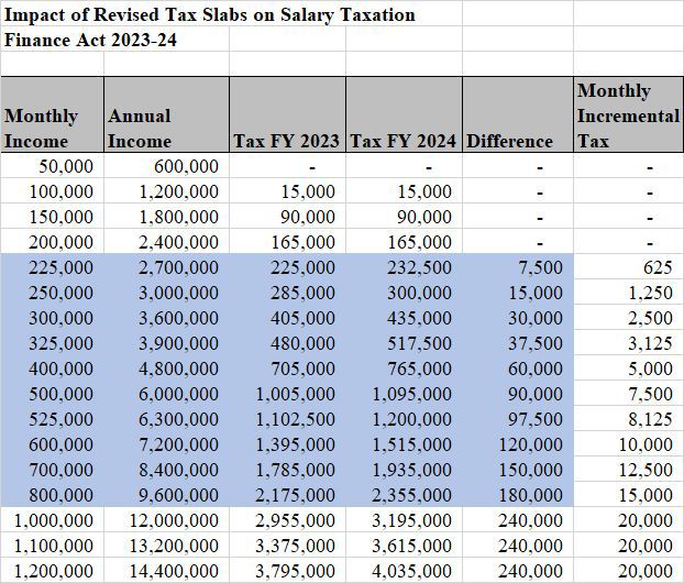 Taxes Rates
