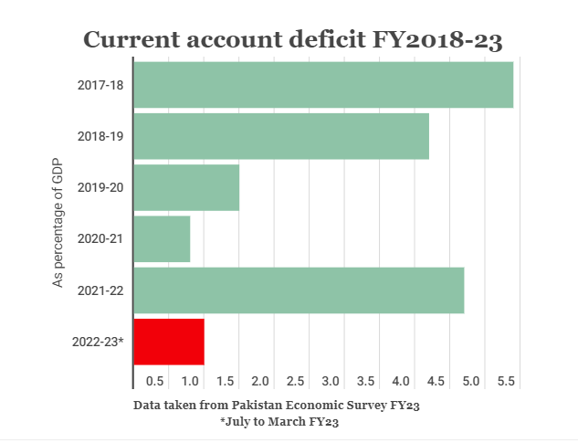 current account