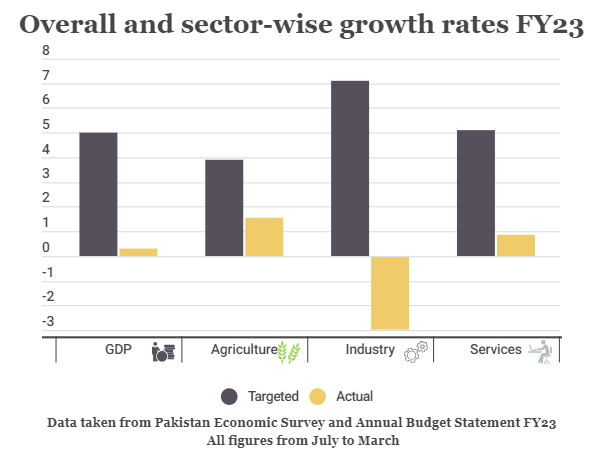 growth rate