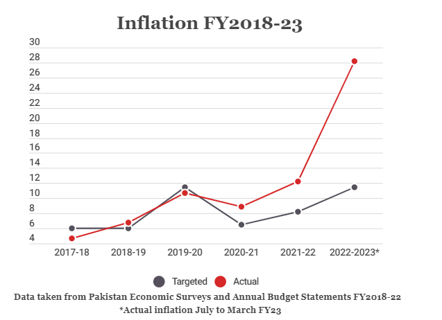 inflation