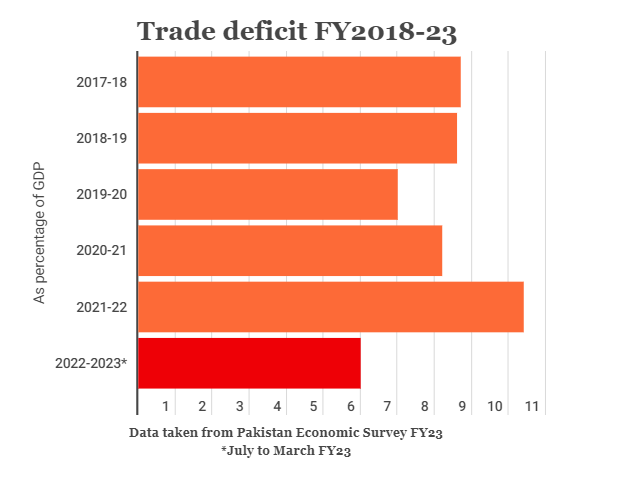 trade deficet