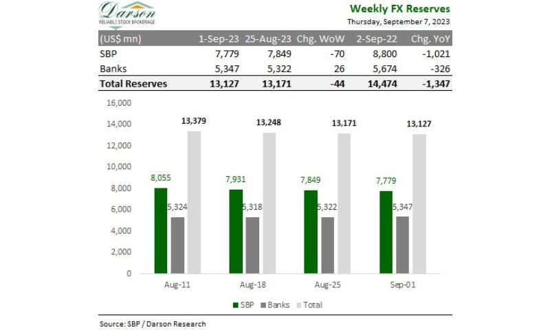 Pakistan, Foreign, Reserves, friendly, countries, SBP, 