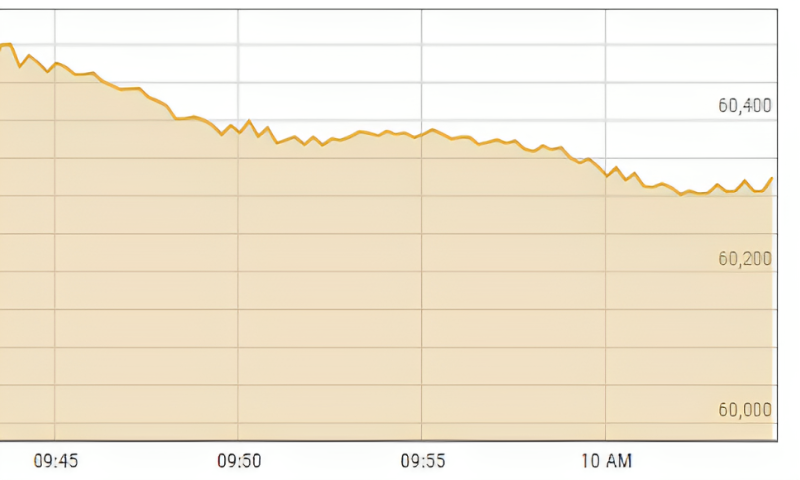 PSX Continues Record-Breaking Run, 100-Index Crosses 60,000 Benchmark