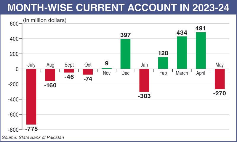 Current Account
