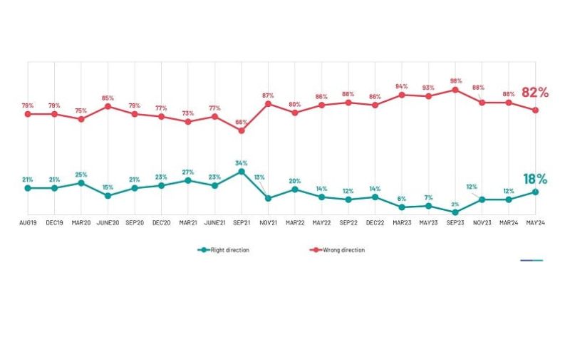 Confidence in Pakistans Economic Direction Rises from 12 to 18 2
