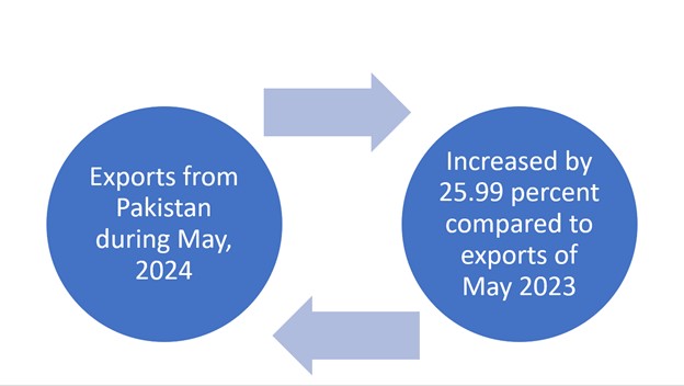Exports 