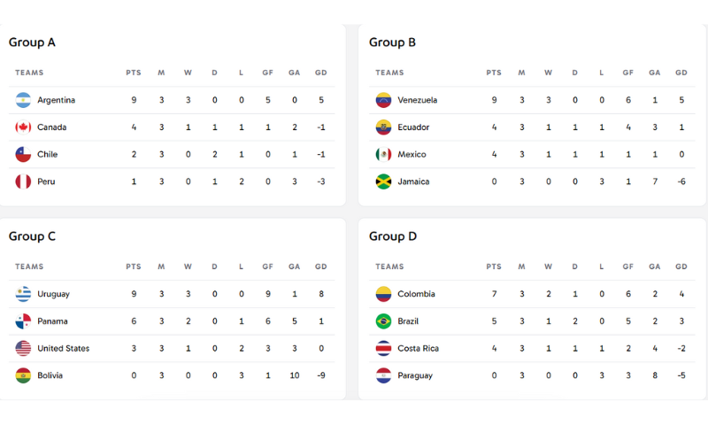 Copa America Brazil to Face Uruguay in Quarter final 1