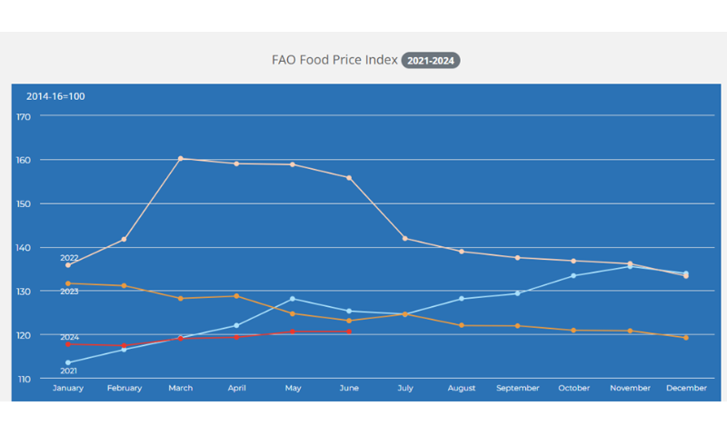 World Food Prices