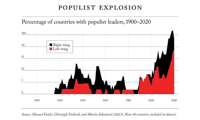Populist