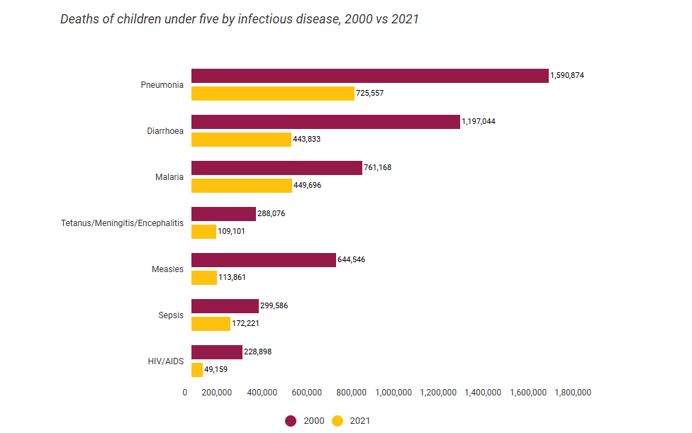 UNICEF, Pneumonia, healthcare access, 
