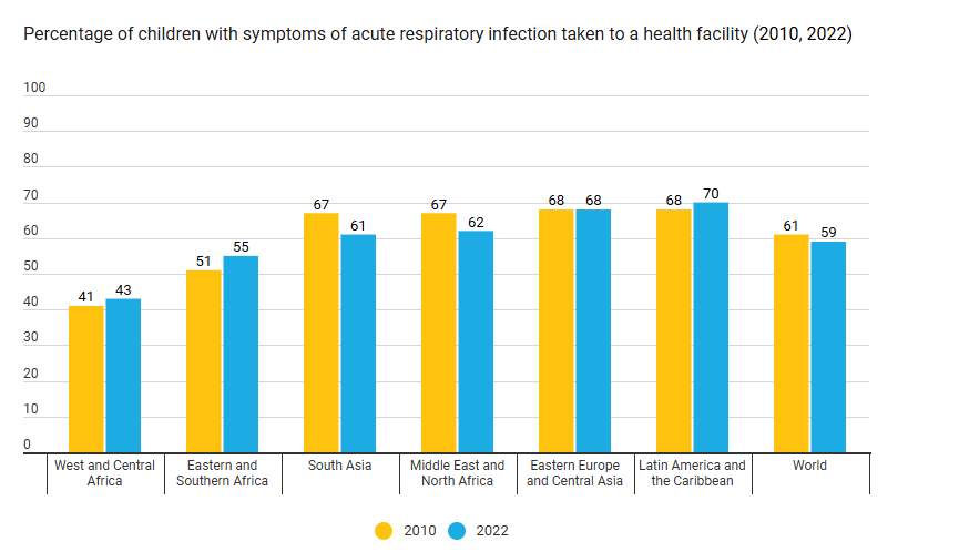 UNICEF, Pneumonia, healthcare access, 