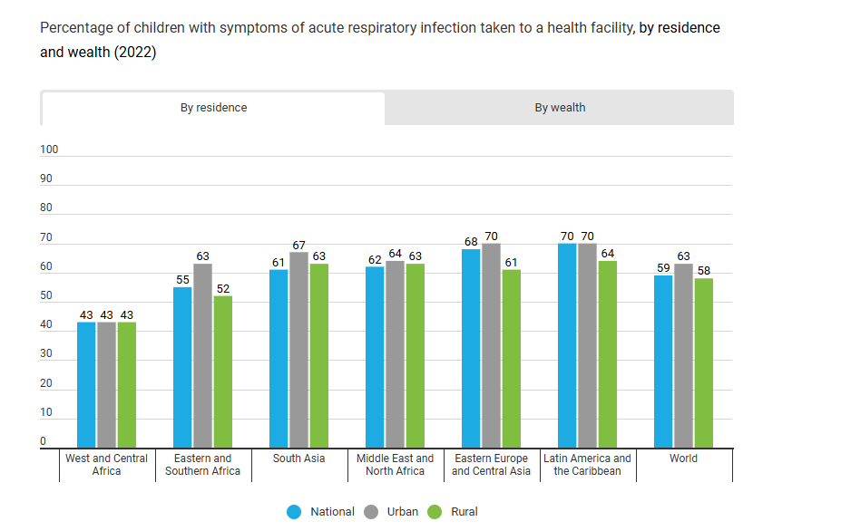 UNICEF, Pneumonia, healthcare access, 