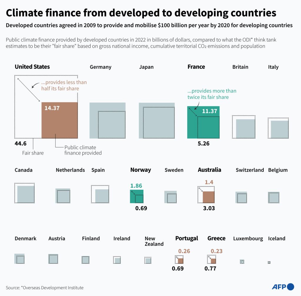 Climate finance Contributions