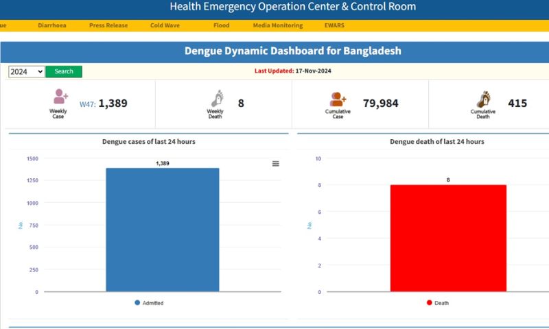 Health Ministry, World Health Organisation, Dengue,