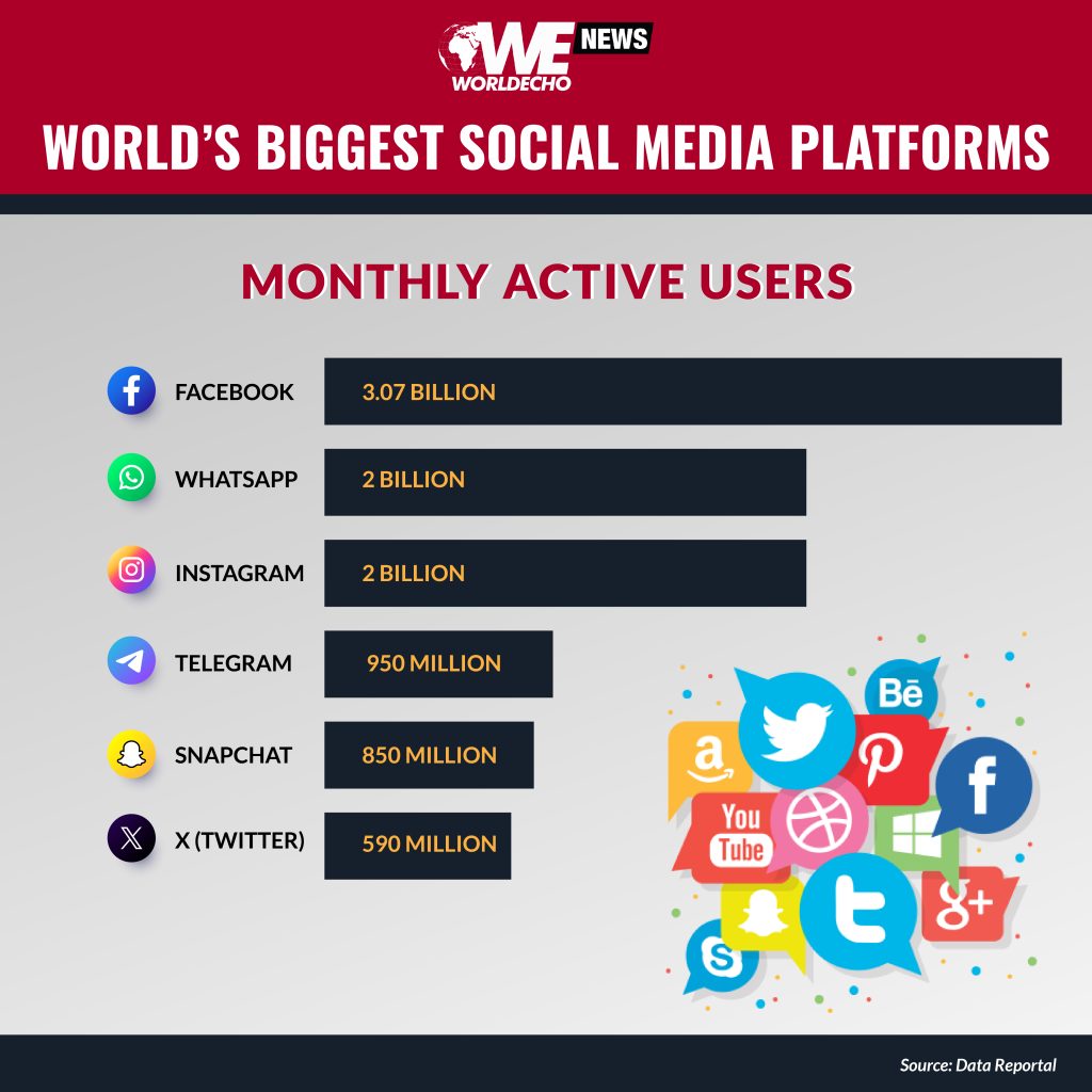 The world’s biggest social media platforms