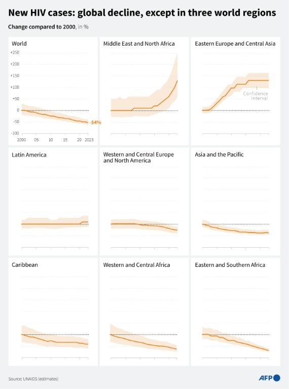 UNAIDS, AIDs Cases, Disease, United Nations, US, Mexico,