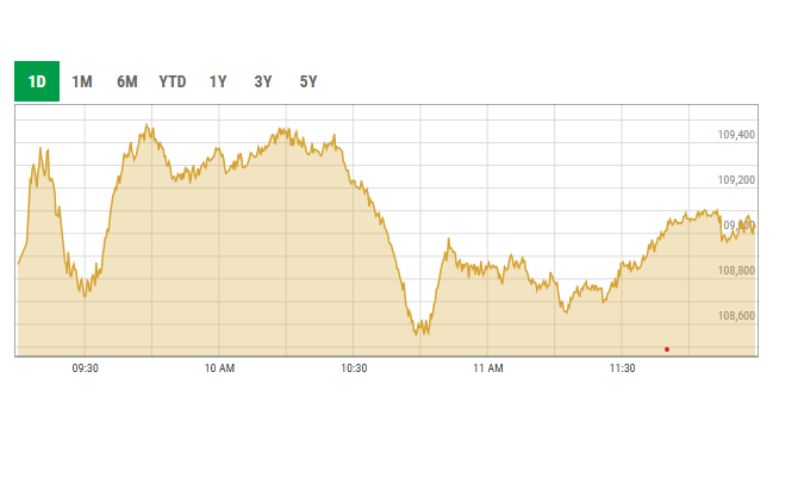 Pakistan Stock Exchange, 109,000 Points
