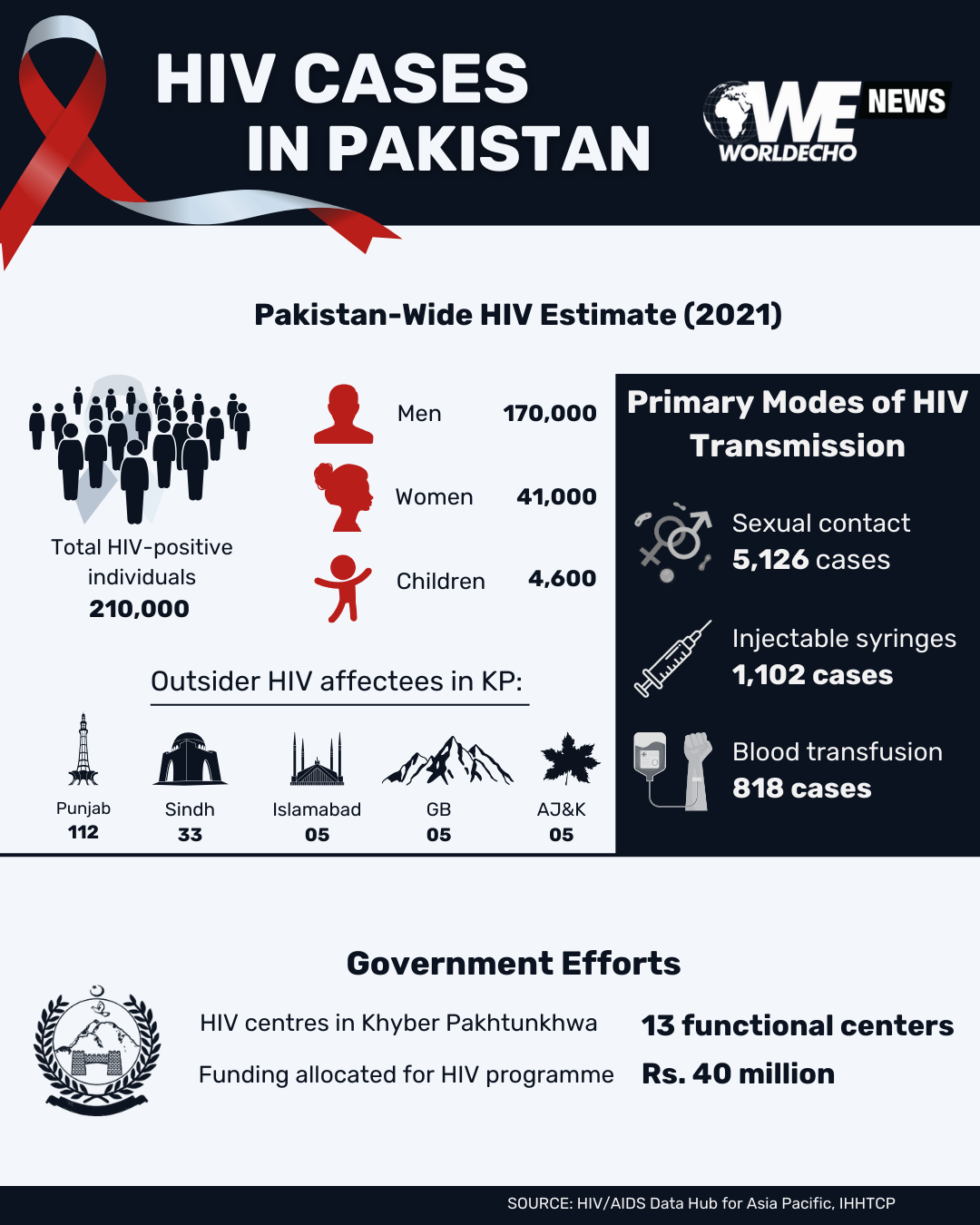 HIV