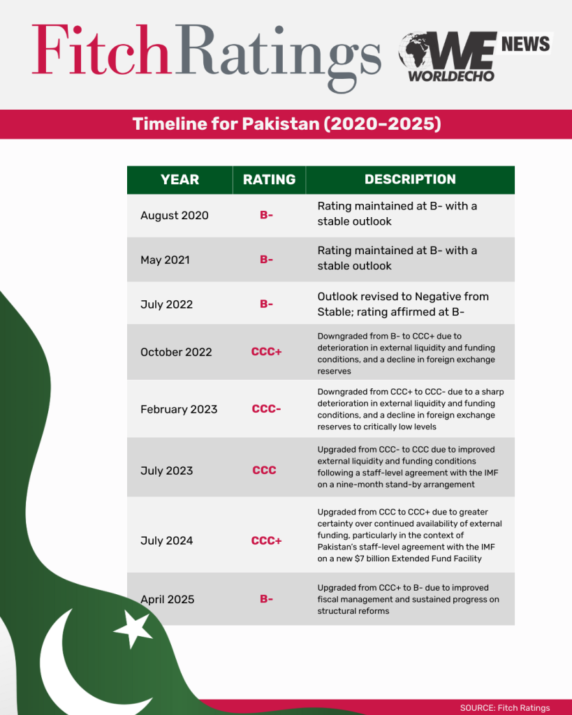 fitch ratings timeline for Pakistan