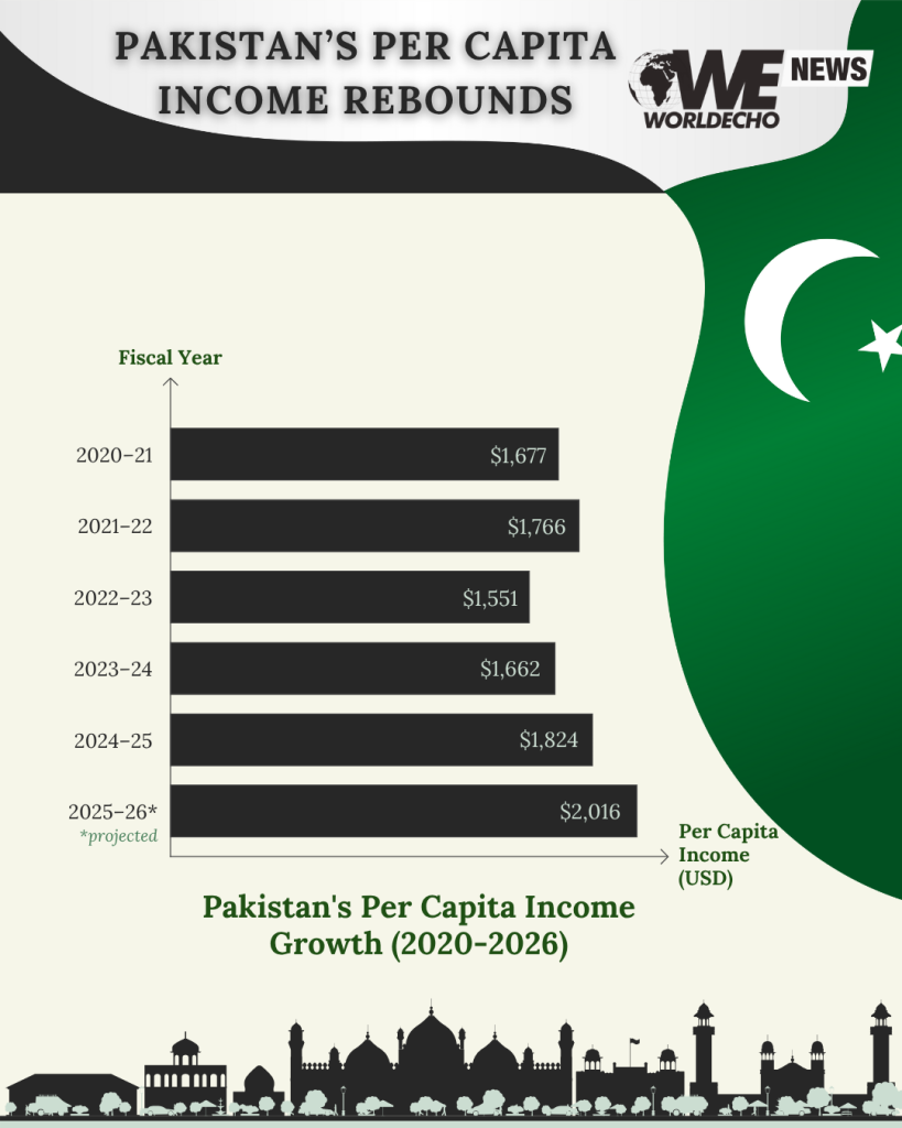 Pakistans per capita income rebounds 1