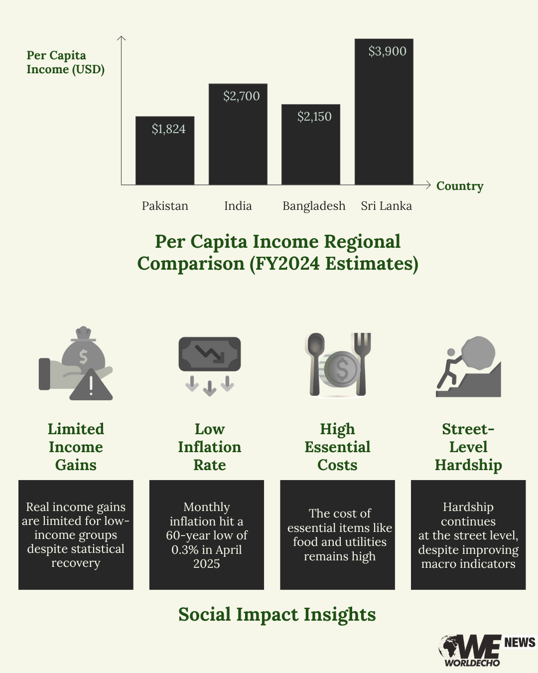 Pakistans per capita income rebounds 3