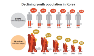 South Korea's Young Population Expected to Halve in 30 Years