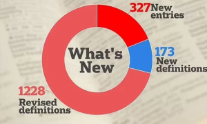 Dictionary.com Adds 327 New Words