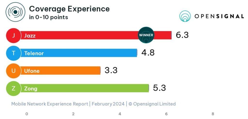 ISLAMABAD: Opensignal, the global independent analytics company specializing in quantifying global mobile network experiences, has ranked Jazz, a telecom company in Pakistan, the winner in key categories.
Opensignal, in its latest Mobile Network Experience Report, has found Jazz taking the lead in crucial areas, including 4G availability, coverage experience, live video experience, and upload speed experience.
Jazz Leads in Key Categories
With a score of 90.4, Jazz tops the 4G availability chart, followed by Zong with a score of 89.0, Telenor with 84.4, and Ufone at 79.9 in 0-100 points. In terms of coverage experience, Jazz dominates at a clear margin with a score of 6.3 on a 0-10 scale. Zong, Telenor, and Ufone trailed with scores of 5.3, 4.8, and 3.3, respectively.
Live video experience is another area where Jazz was found superior to its competition, with a score of 35, with Ufone following in at 31.4. Zong and Telenor follow with scores of 29.4 and 20.2, respectively.
Likewise, the report finds Jazz to have the best upload speed experience, reaching 6.1 Mbps, trailed closely by Zong at 5.9 Mbps. Ufone achieved upload speeds of 3.8 Mbps, while Telenor could only reach 1.8 Mbps.
As per PTA's latest annual report, the digital operator also dominates the cellular market with a 46.3% revenue market share, followed by Zong at 22%, Telenor at 19.5%, Ufone at 11.6%, and SCO at 0.3%.
Opensignal's new Coverage Experience metric measures the geographic coverage of populated areas on a 10-point scale to represent the experience users receive as they travel around areas where they would reasonably expect to find coverage.

