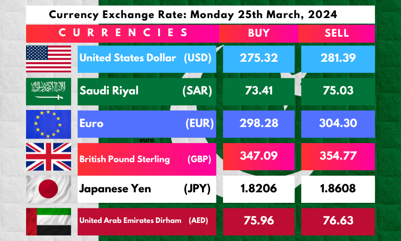 WE Finnace Currency Exchange Rates 25th March, 2024