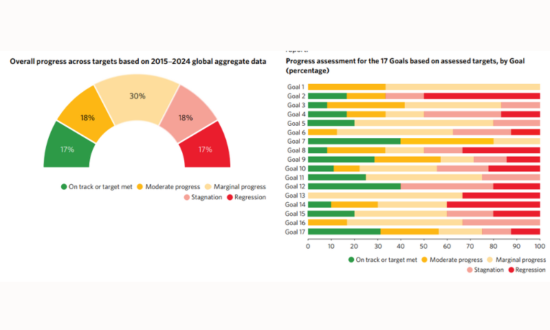 Only 17 of SDGs on Track UN Report 1