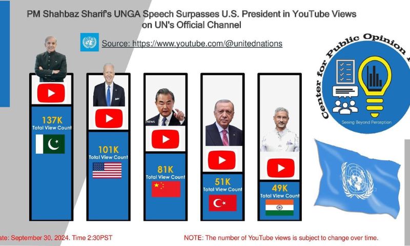 NEW YORK: Pakistan's Prime Minister Shehbaz Sharif’s speech at the 79th session of the United Nations General Assembly (UNGA) has become the most-watched content on the UN’s official YouTube channel, said data released by the UN’s Centre for Public Opinion Research.
The prime minister's address, which covered urgent international issues, garnered over 137,000 views, making it the most-viewed speech among global leaders on the platform.
"Prime Minister Shehbaz Sharif’s address has resonated globally, becoming the top speech watched on the UN’s YouTube channel," the Prime Minister’s Office said on Monday.
In addition to YouTube, the speech grabbed over 1.6 million views on Al Jazeera’s TikTok account, further amplifying his message.
During his speech, Prime Minister Sharif denounced Israel's actions in Gaza, calling the military offensive a "genocidal war." 
"The world cannot stand by as innocent Palestinian children and women are massacred. What is happening in Gaza is a humanitarian catastrophe. This is not a conflict; it is a genocidal war."
The prime minister also touched upon the longstanding Kashmir dispute, criticising the international community’s inaction. He stressed the need for urgent resolution, adding Kashmir remains a bleeding wound on the conscience of the world. 
He also highlighted the global climate crisis, particularly in the context of Pakistan’s vulnerability to natural disasters, urging world leaders to take action.
The speeches of world leaders were broadcast on the UN's official YouTube channel, live providing access to audiences across the world. This widespread viewership reflects the international interest in the issues raised by the Pakistani Prime Minister.
