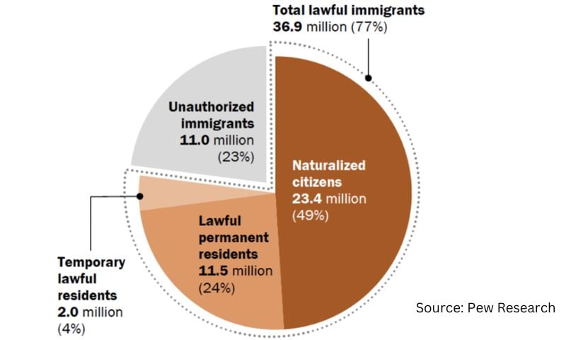 Immigrant Space in US, Donald Trump, Justain Trudeau,