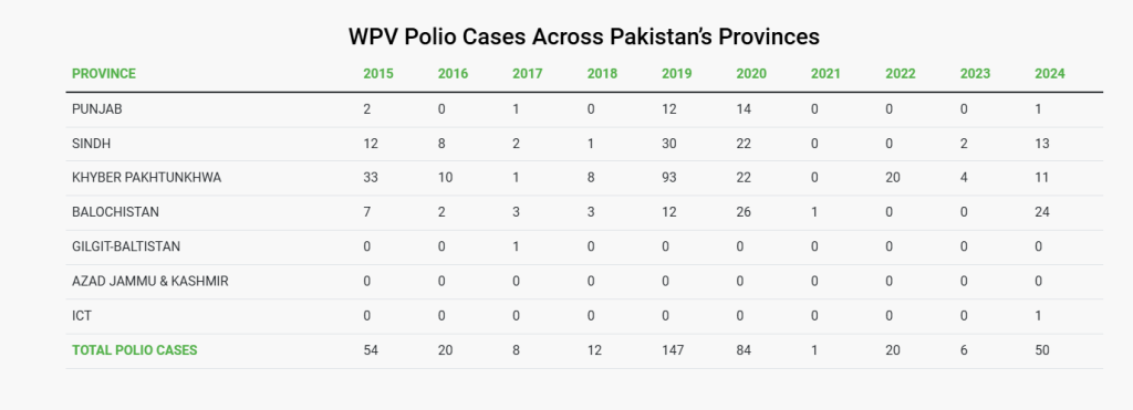 Polio data