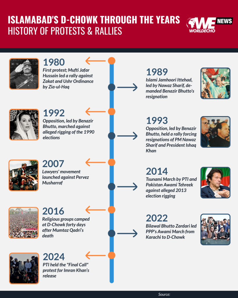 Islamabad, D-Chowk, Protests, Parade Avenue, Red Zone