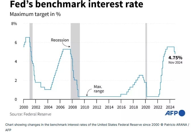 US Federal Reserve, Rate Cut, Donald Trump, Inflation, Joe Biden, Economy