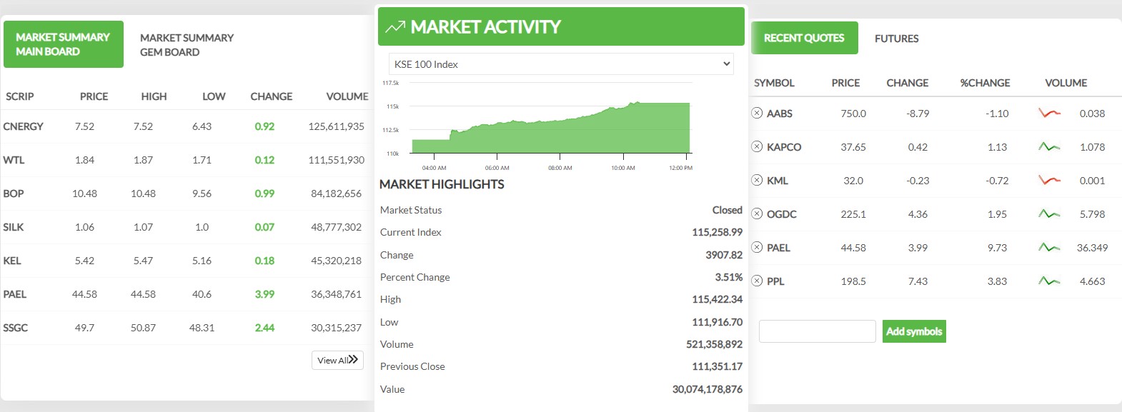 Asian, Pakistan Stock Exchange, PSX, Wall Street,