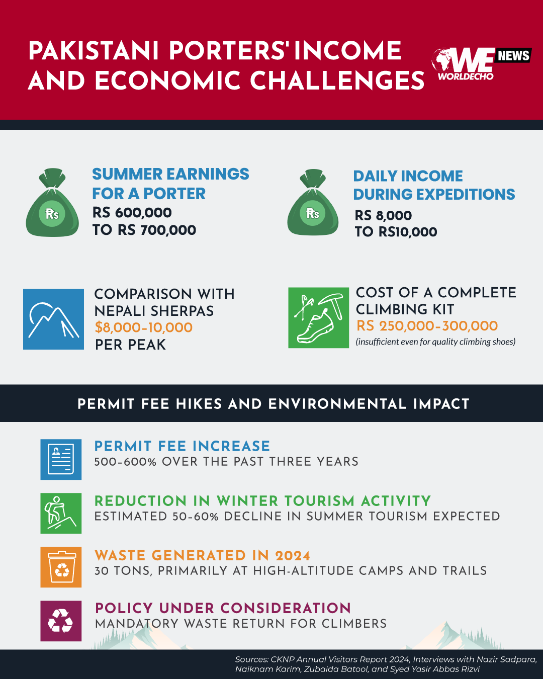 Pakistani Porters Income and Economic Challenges