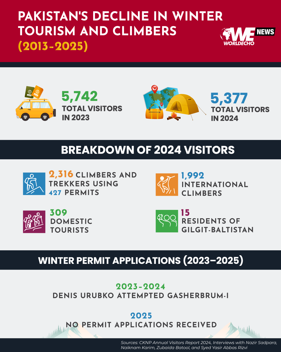 Pakistans Decline in Winter Tourism and Climbers