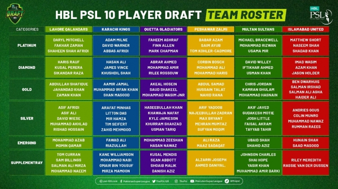 David Warner, PSL 10,
