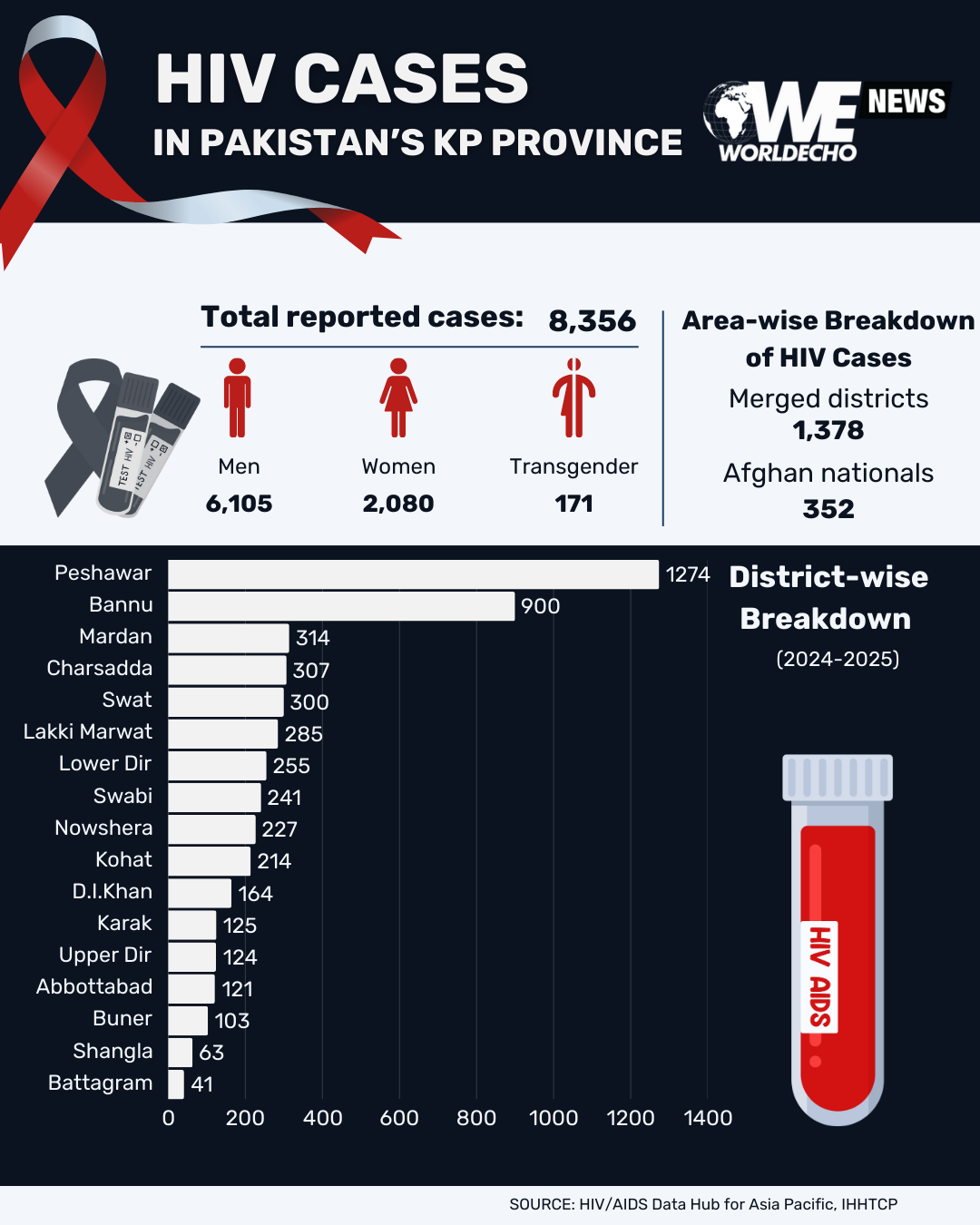 HIV