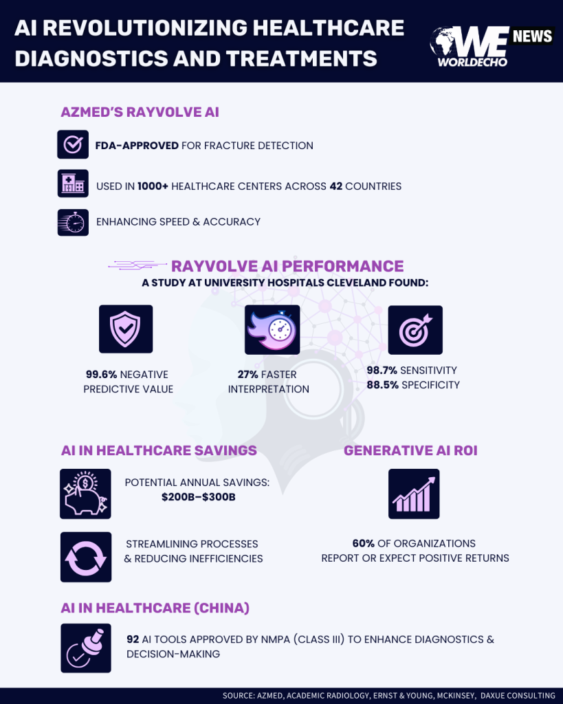AI, Healthcare, Diagnosis, Treatments