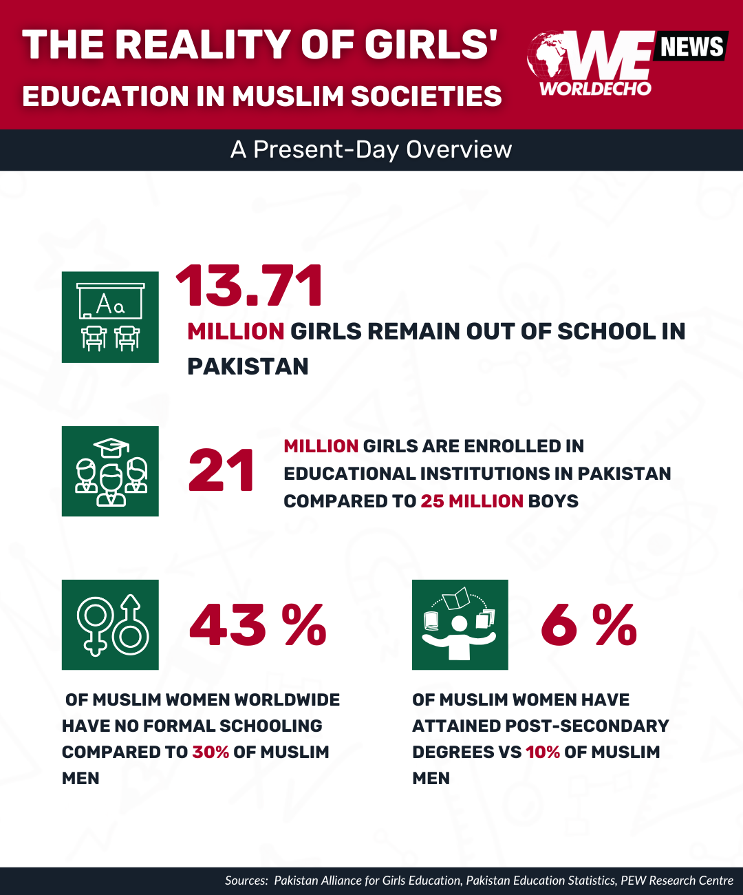 Status of Girls Education