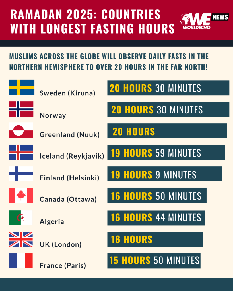 1 Ramadan 2025 Countries with Shortest Fasting Hours