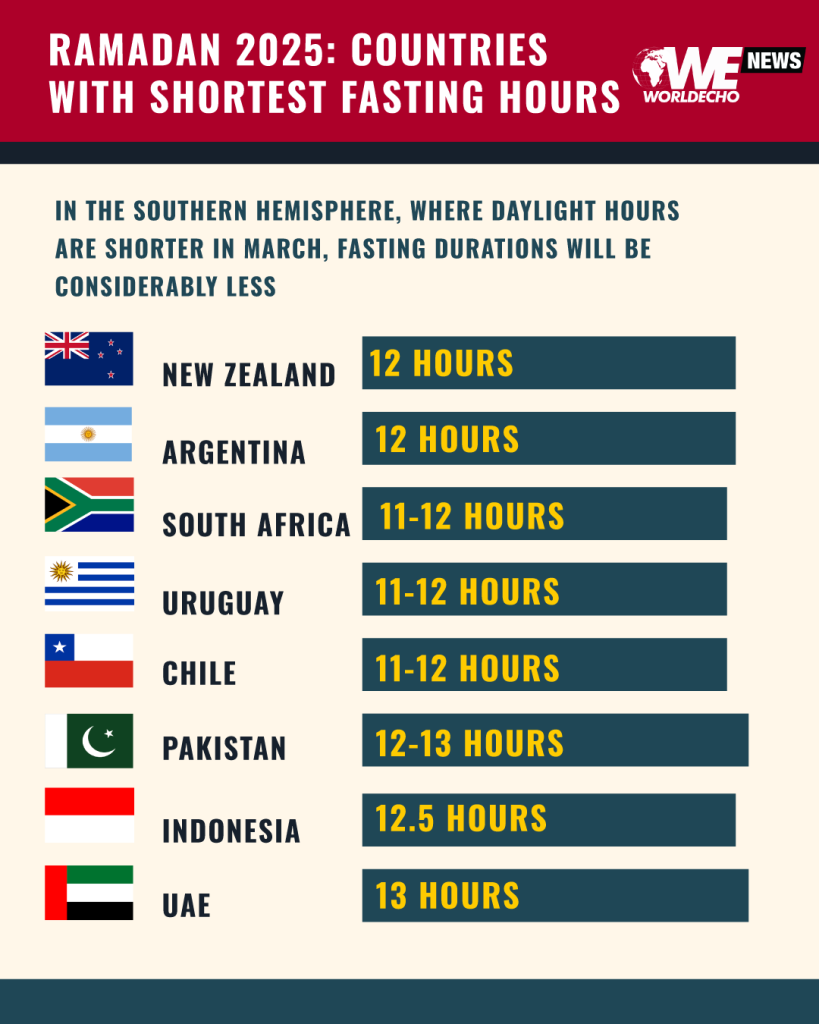 Ramadan 2025 Countries with Shortest Fasting Hours