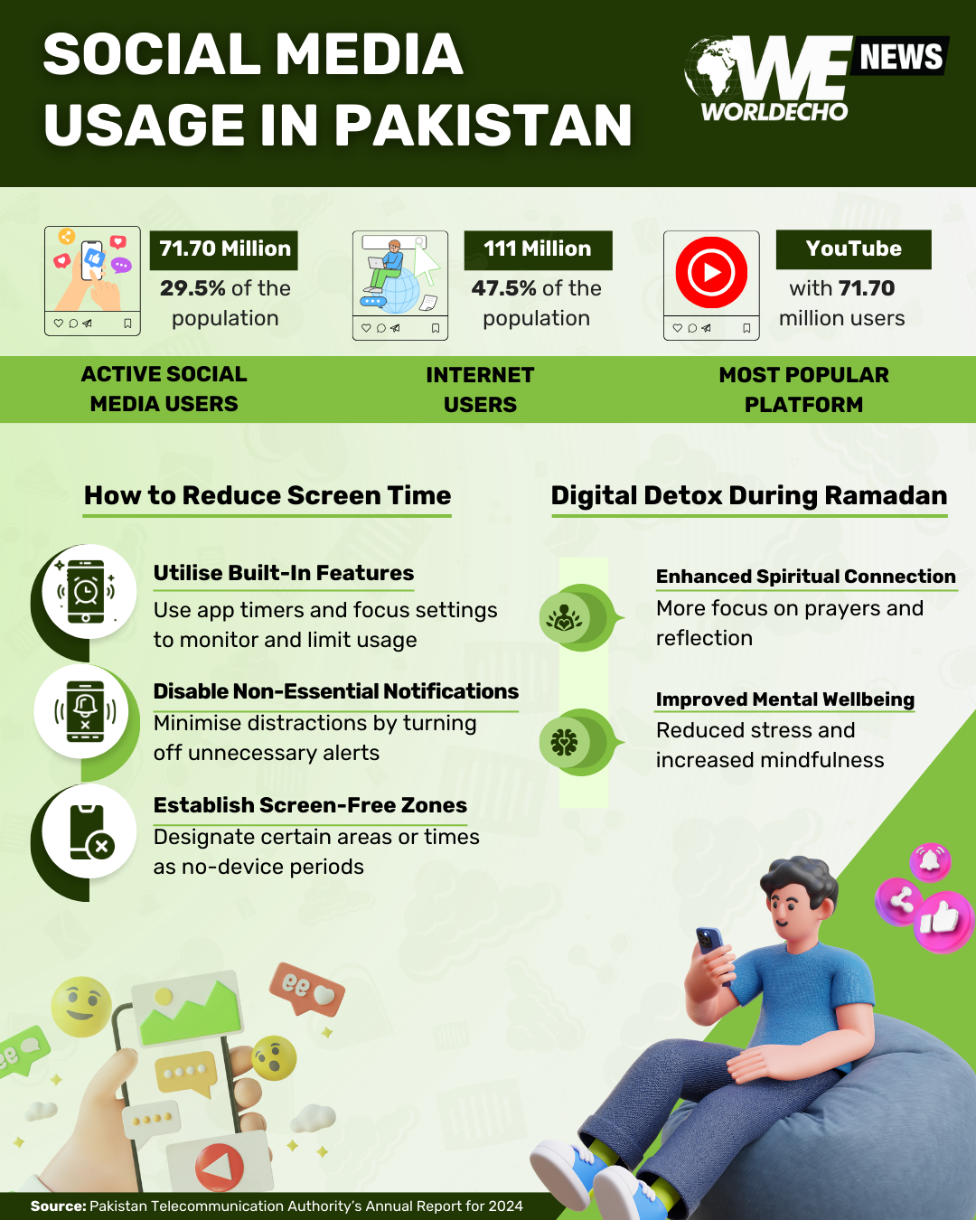 Social Media Usage Pakistan
