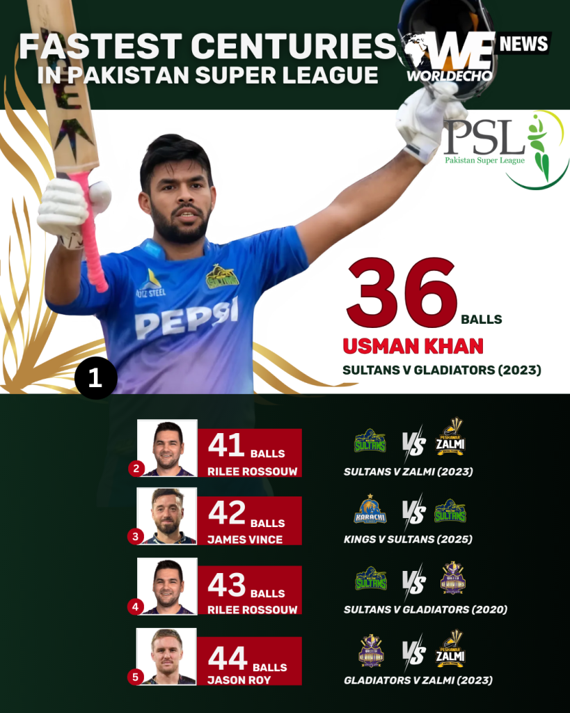 Fastest centuries in the PSL