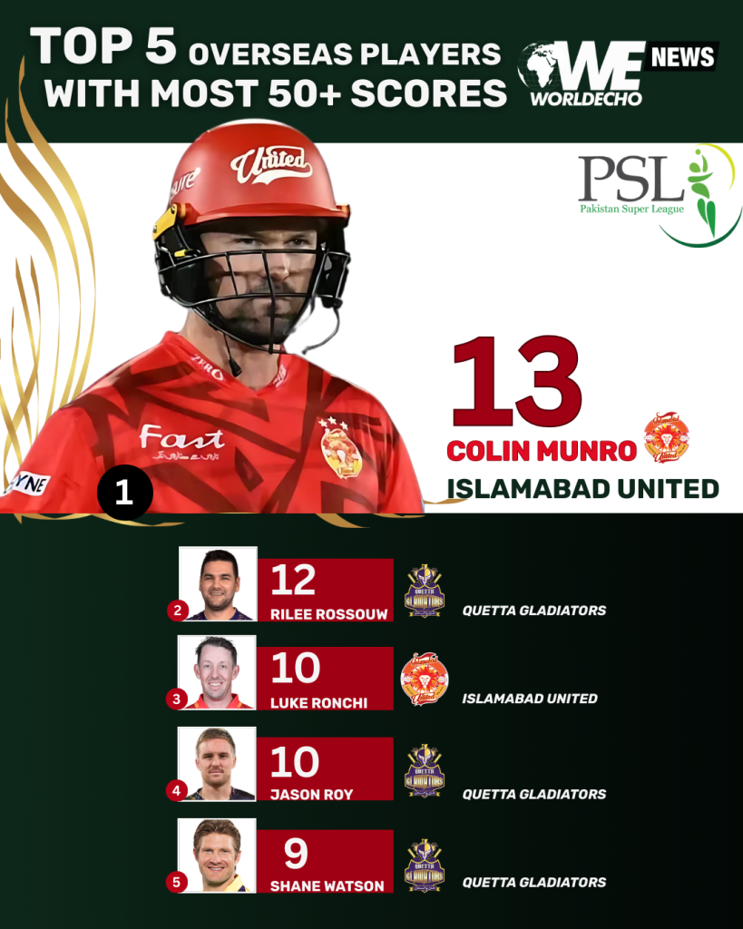 Top 5 overseas players with most 50 plus scores