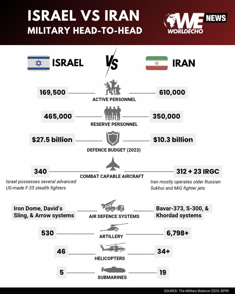 Israel vs Iran Military Head to head 1