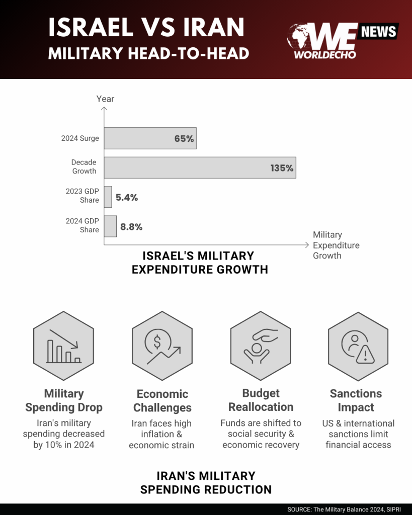 Israel vs Iran Military Head to head 2
